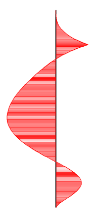 Det dimensionerande momentet är 67 knm/m och detta kommer vara det som bestämmer vilken spontprofil som används.
