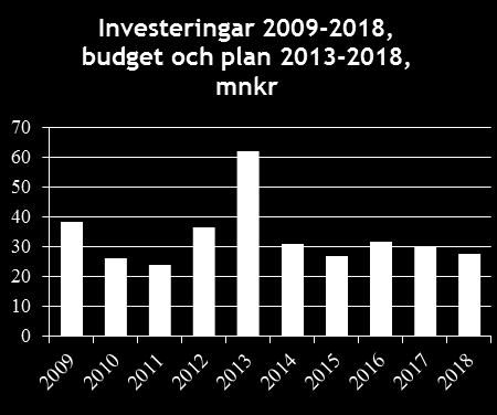 Mål och budget 2014 Tabellen på föregående sida visar budget 2013 efter ombudgetering och hur budget och plan för åren 2014 till 2018 ser ut. Ramen för 2014 års investeringar var 39,4 mnkr.