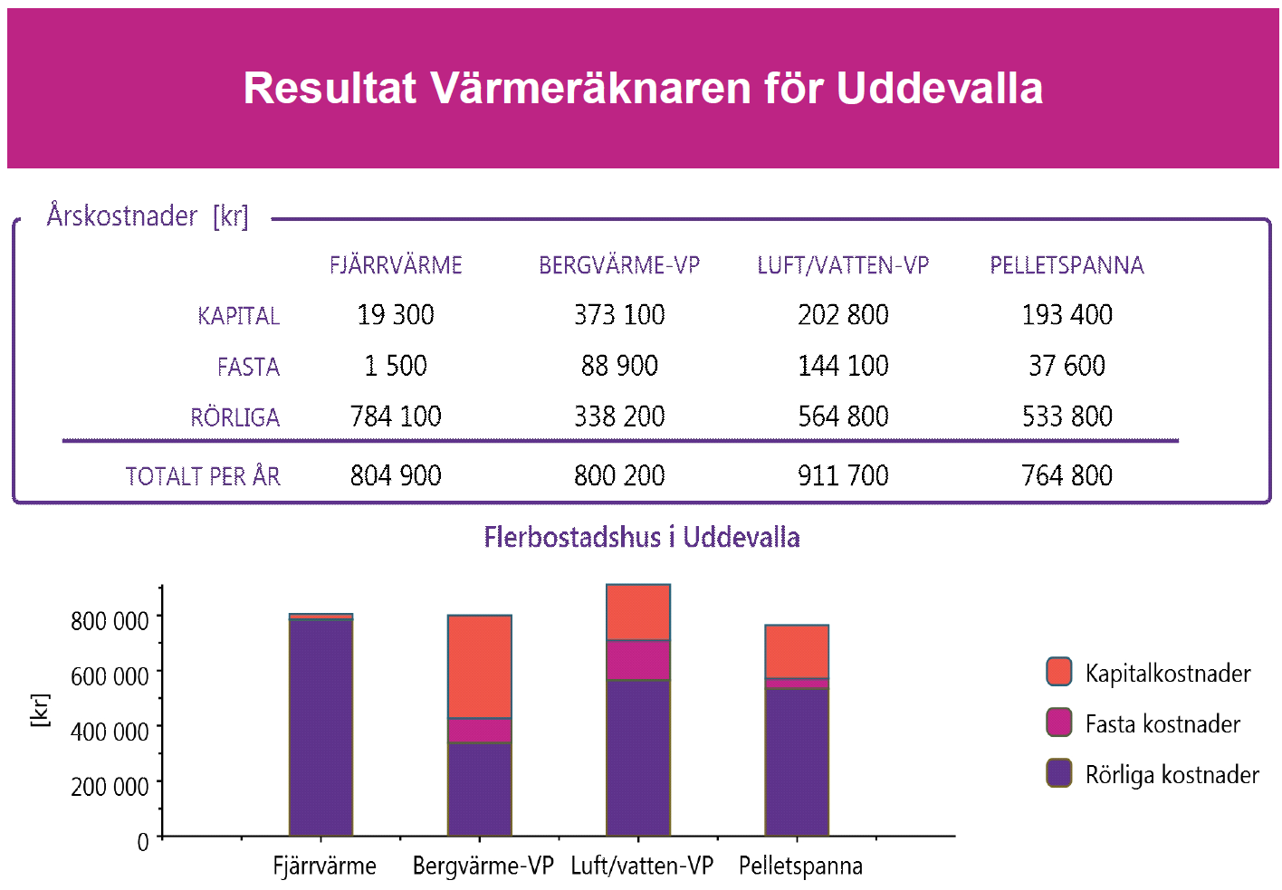 Bilaga B Resultat för ett stort hus (1000 MWh/år) i Uddevalla, 2015 års pris Förbättrad konkurrenskraft med ny prismodell Med den