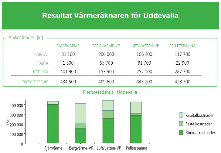 Bilaga C Värmeräknaren Värmeräknaren är utvecklad för Svensk Fjärrvärmes medlemmar och kan användas för att göra prisjämförelser mellan fjärrvärme och andra uppvärmningsalternativ och bygger på