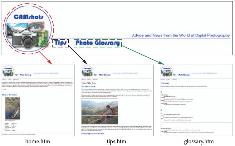 Länka till olika positioner i ett annat dokument Att använda länkade bilder För att skapa en länk till en specifik plats i ett annat dokument så skriver man <a href="url#id">content<a> där url är en