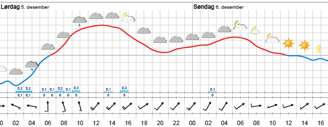 Weather forecast/course Preparation and Grooming The preparation will be done during the night,