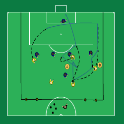 Sida 5 av 5 Def. spelare (Fig 1): Speluppbyggnad: I huvudsak med låg risk dvs korta uppspel. 1. Passning till balansspelare som vänder på spelet. 2. Tillbakaspel till närmasta mb som vänder på spelet.