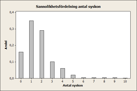 Centrala gränsvärdessatsen Exempel Nedan visas