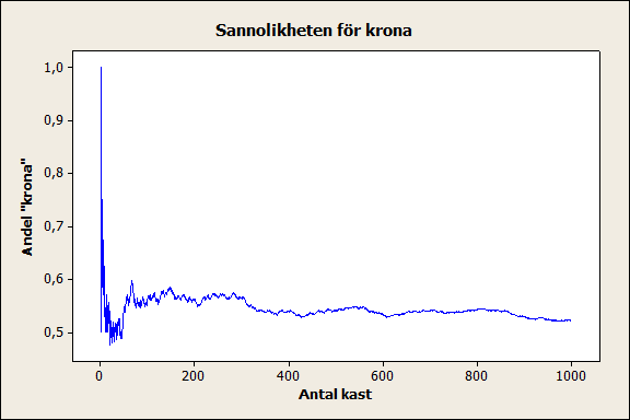 Sannolikhet Exempel Teoretiskt är sannolikheten för att få