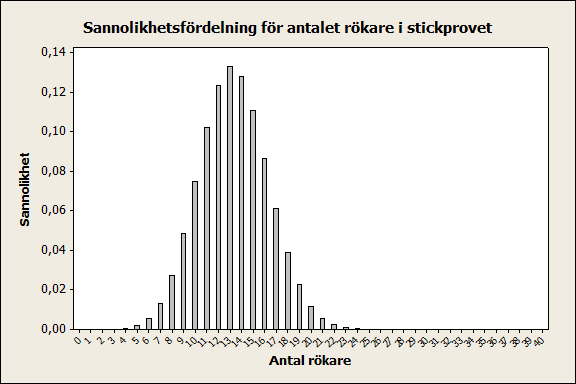 Sannolikhetsfördelning Binomialfördelning Nedan visas sannolikhetsfördelningen för antalet rökare i
