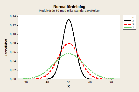 Sannolikhetsfördelning Normalfördelning När en kontinuerlig slumpvariabel undersöks går man över till normalfördelningen.