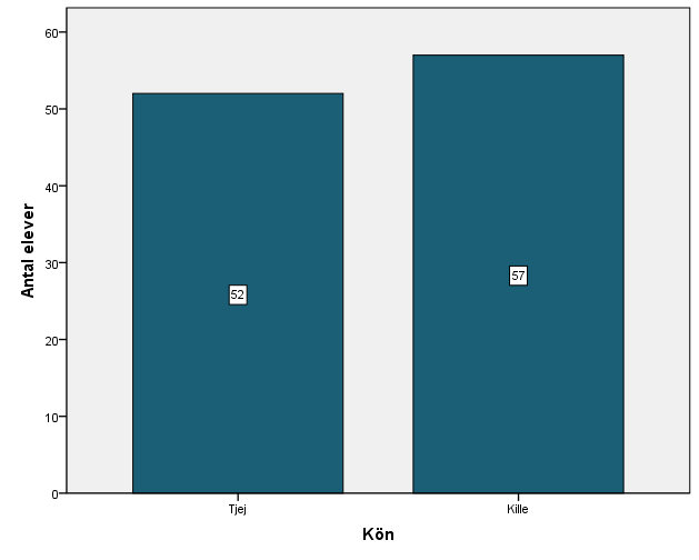 4. Resultat I detta kapitel kommer vi att presentera det resultat som vår enkätundersökning gav efter det att vi sammanställt det i SPSS.