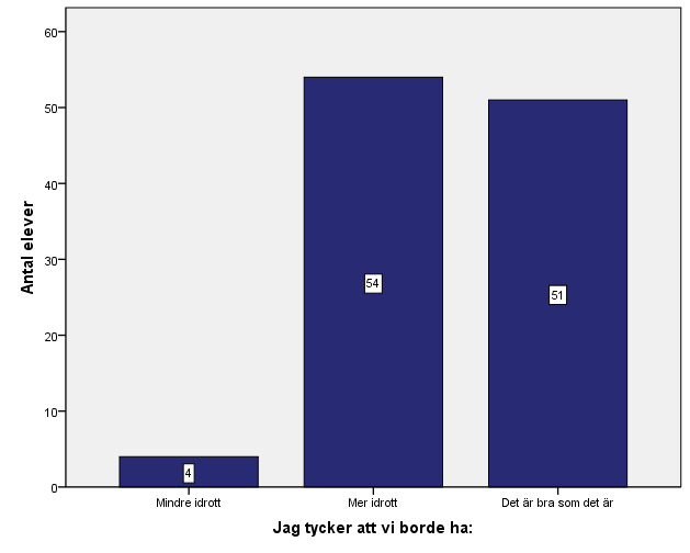 4.2.1 Mer/mindre idrott? Figur 2a. Figuren visar huruvida elever vill ha mer, mindre eller ej förändrat antal lektionstimmar inom ämnet.