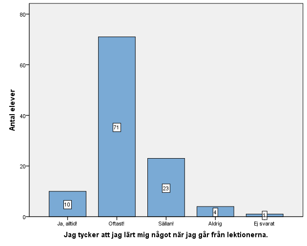 4.3.4 Resultatet av lärandesituationerna inom ämnet. Figur 3d. Figuren visar i vilken grad eleverna tycker att de går ifrån lektionerna och faktiskt har lärt sig något.
