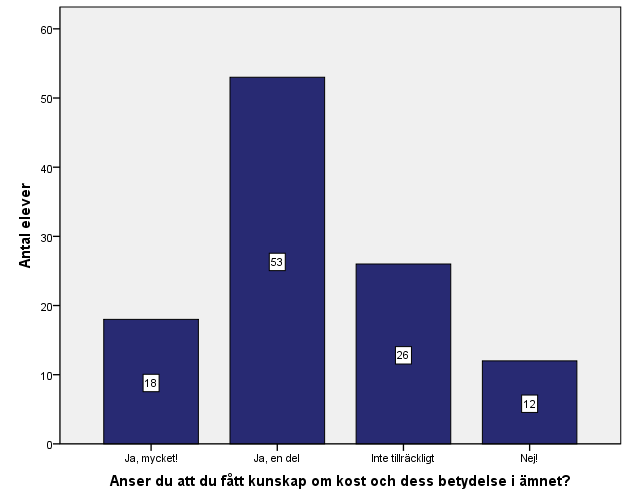 4.4.2 Kunskap om kost och dess betydelse inom ämnet. Figur 4b. Figuren visar i vilken grad eleverna anser att de fått kunskap om kost och dess betydelse inom ämnet idrott och hälsa.