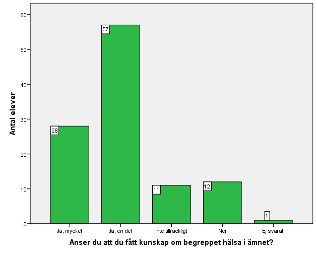 4.4.4 Kunskap om begreppet hälsa inom ämnet. Figur 4d. Figuren visar i vilken grad eleverna anser att de fått kunskap om hälsobegreppet inom ämnet idrott och hälsa.