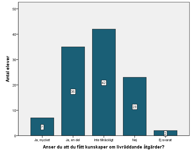 4.4.5 Kunskap om begreppet livräddande åtgärder inom ämnet. Figur 4e. Figuren visar i vilken grad eleverna anser att de fått kunskap om livräddande åtgärder inom ämnet idrott och hälsa.
