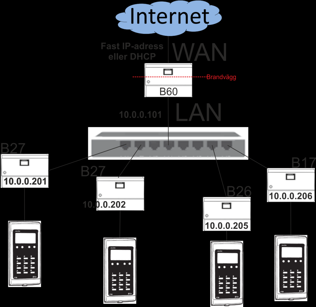 Exempel på inkoppling i lokalt nätverk då man bara använder B60:s LAN-port: Med denna inkoppling kan man ej
