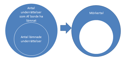 Figur 1: Illustration av mörkertal. I detta uppdrag har det funnits vissa svårigheter med att uppskatta ett mörkertal i den mening att få fram andel och antal underrättelser som borde ha lämnats.