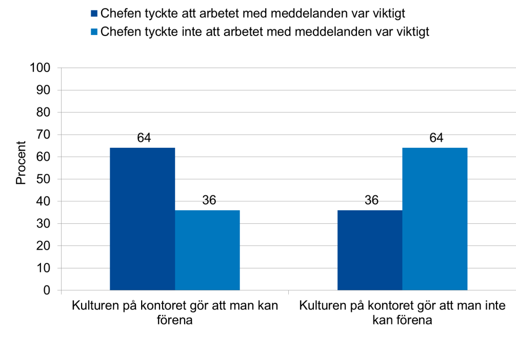 Diagram 5: Samband mellan upplevelsen av att chefen tyckte att arbetet med meddelanden var viktigt och upplevelsen av att kulturen på kontoret gör att man kan förena den stödjande rollen med den