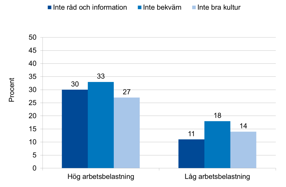 Diagram 6: Samband mellan hög respektive låg arbetsbelastning och möjlighet till råd och information, bekvämlighet i kontrollerande roll och kulturen på kontoret.