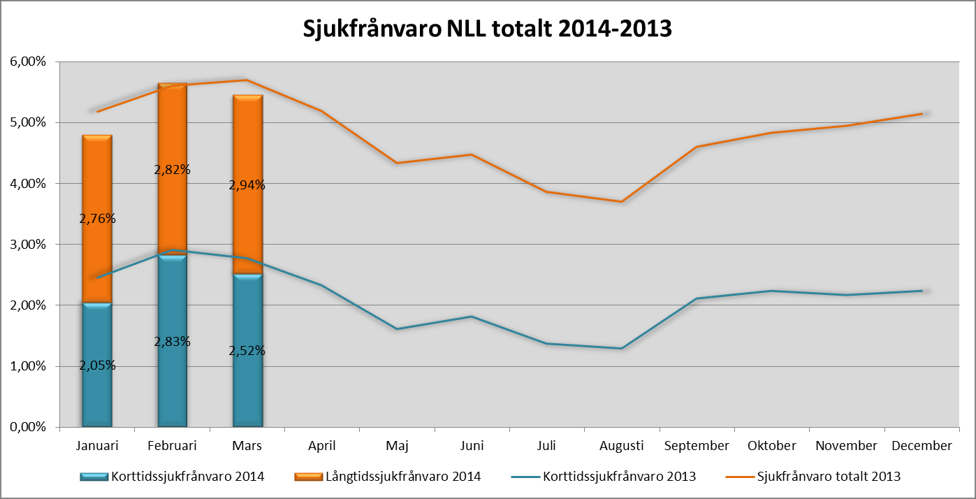 Diagrammet nedan visar arbetade timmar omräknat till heltidsarbetande, per månad. Beräkningen är gjord utifrån verkliga antalet arbetsdagar per månad 2014.