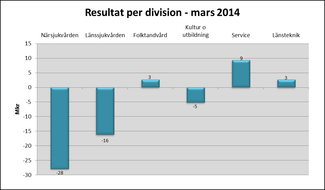 Resultat divisioner Divisionernas resultat för perioden är -34 mkr.