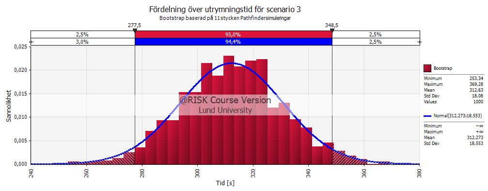 Bilaga 5 Exempel på fördelningar Nedan redovisas figurer på fördelningars utseende för olika