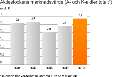 Grunddata om aktierna 31.12.2010 Aktierna i Pohjola fördelar sig på serie A och K. A aktien Aktierna i serie A är avsedda för allmänheten och de noteras på NASDAQ OMX Helsingfors.