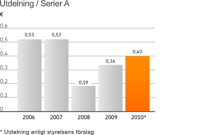 Utdelning Pohjola Bank Abp:s styrelses förslag till utdelning för 2010 är 0,40 euro (0,34) per aktie i serie A och 0,37 euro (0,31) per aktie i serie K.