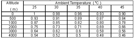 2. Omvandlingstabell för effekt enligt användningsomständigheter Omständigheternas standardvärden för aggregatets nominella effekt: Höjd över havet: 0 m Temperatur: 25.