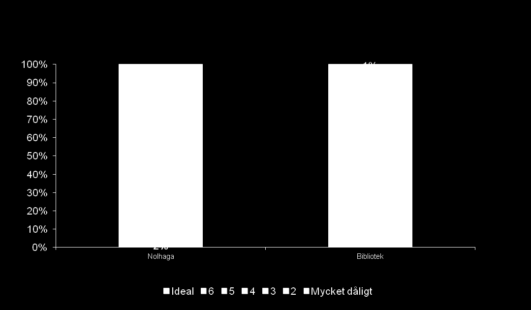 Idealplats Om du jämför Nolhaga/Alingsås bibliotek med ett ideal-bibliotek/simhall var skulle du då placera dem på skalan?