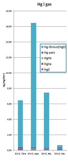 Pilotstudiens påverkan på Hg-former Hg i porgas I porgasen sågs låga halter av andra Hg-former än Hg 0 både före och efter uppvärmning (<10%) Andelen av övriga Hg-former minskade över tid Speciering