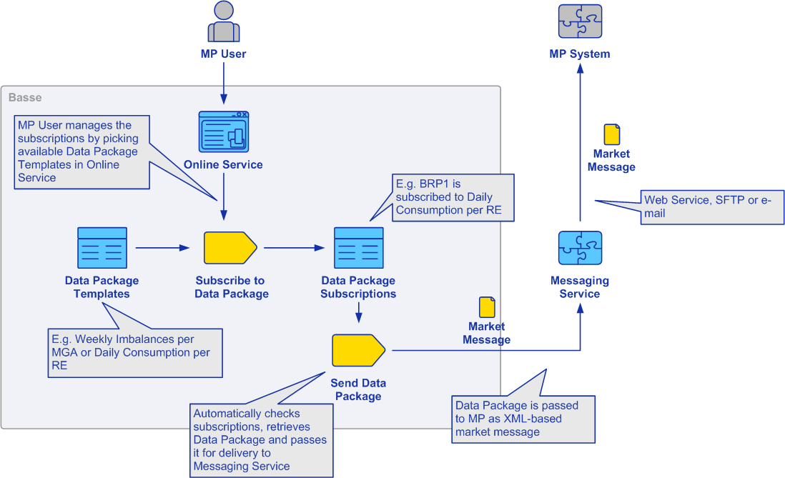 Data Packages (DP)