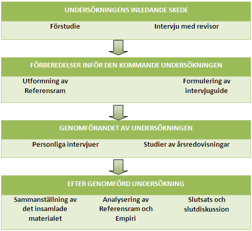 METOD 2 Metod I detta kapitel introduceras läsaren till studiens tillvägagångssätt.