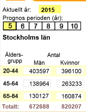 Befolkningen och riskfaktorer När du har valt population hämtas data för befolkningsstorlek för den valda populationen och förekomst av riskfaktorer på nationell nivå automatiskt från respektive