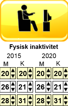 Andel med låg fysisk aktivitet män i åldern 20 44, aktuellt år Andel med låg fysisk aktivitet män i åldern 20 44, prognos Andel med låg fysisk aktivitet kvinnor i åldern 45 64, prognos Andel med låg