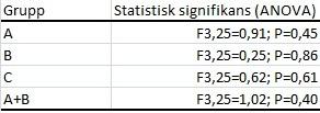 respektive behandling kunde dock påvisas (Tabell 1). Tabell 1.