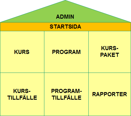 2014-03-21 1.0 3 (34) Översiktlig beskrivning är ett system för att hantera utbildningsrelaterad information. används idag av sju lärosäten som också samarbetar kring vidareutveckling av systemet.