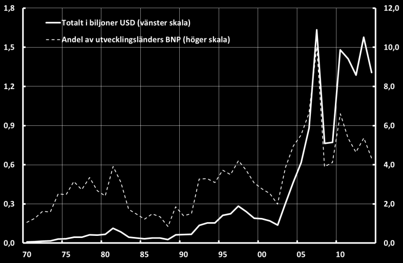 Och ökad finansiell globalisering Globala kapitalflöden Kapitalflöden till utvecklingsländer Anm.