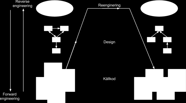 . Figur 1. Processen vid en sk. reverse- och reenginering enligt [14]. 4.