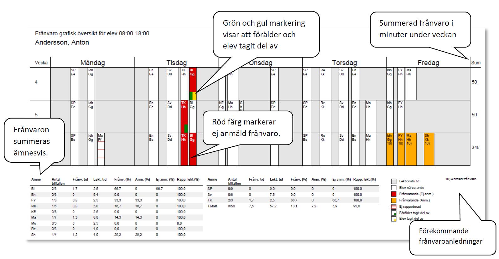 Grafisk översikt för elev För att få en översikt eller skriva ut frånvaron går det att