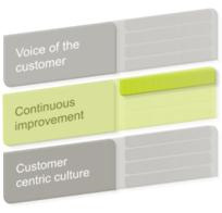 Continuous improvement Real time improvement loop Operational level Operational