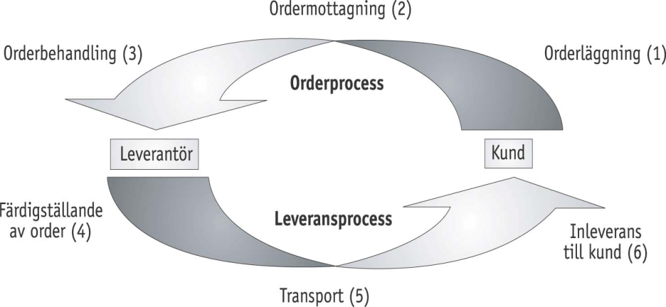 Rev. 2013-09-20 Sid 4 (9) Exempeluppgift Teoretisk modell Order- & leveransprocessen är en central företeelse i logistiken. Den kan illustreras generellt enligt bilden ovan.