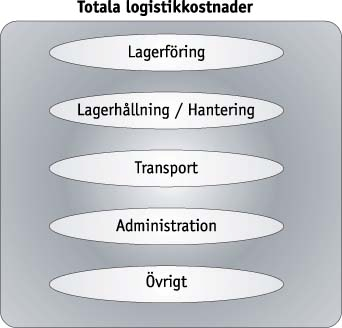 Rev. 2013-09-20 Sid 5 (9) Exempeluppgift Teoretisk modell Inom logistiken pratar man ofta om totalkostnad samt att de största logistikrelaterade kostnadsposterna oftast ligger inom lager och