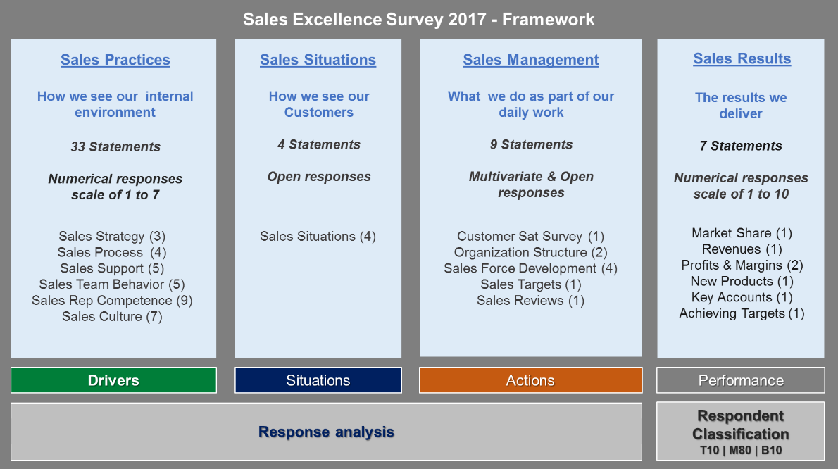 Avslöjandet av Hemligheterna till Sales Excellence Är försäljningsframgång en fråga om strategi, process, struktur eller människor? En av dessa? Några av dessa? Alla? Eller finns det något mer?