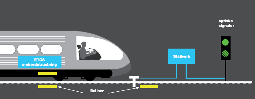 2.2.3 Nivåer ERTMS finns i tre olika nivåer i Sverige som grundas på trafikeringen.