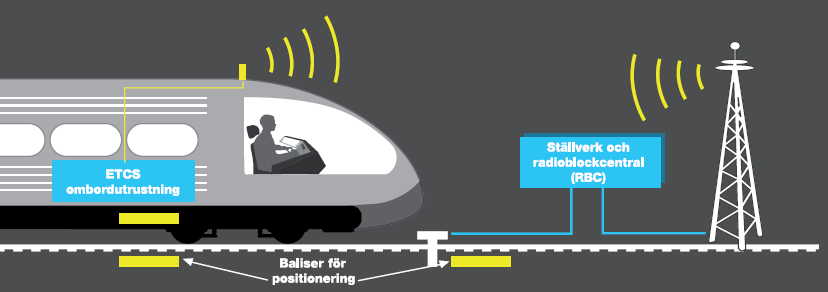 Figur 3 ERTMS Nivå 2 Haparandabanan och Ådalsbanan är de två pilotbanor som har ERTMS nivå 2.