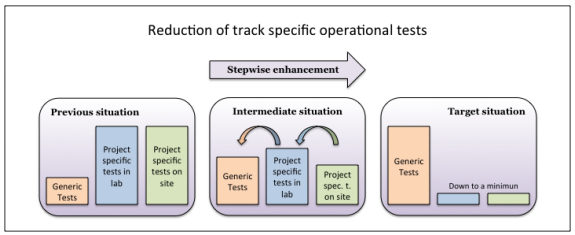 Figur 11 Utveckling inom testområden De olika delarna som tidigare har nämnts består av olika kontrollfrågor till antingen leverantören, konsulten eller andra intressenter i ERTMS-projektet.