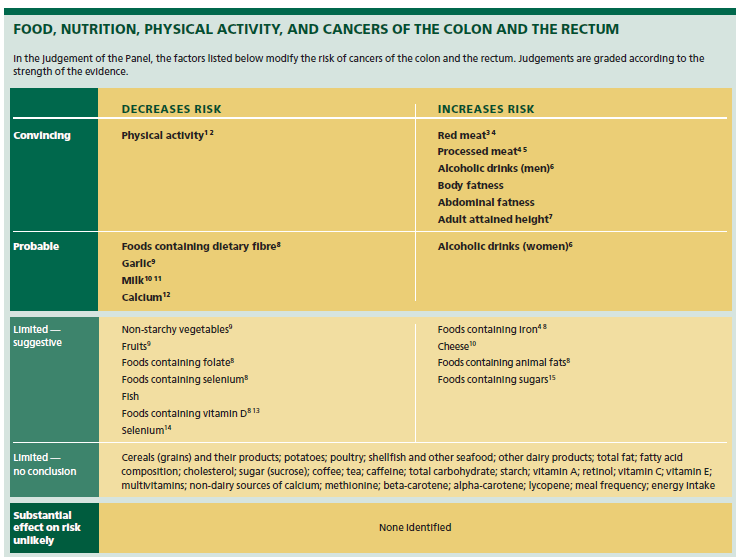 World Cancer Research Fund/American Institute for Cancer Research (2007).