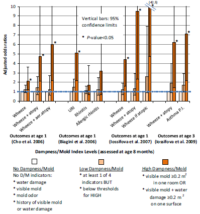 Miljöfaktorer - mögel WHO 2009 riktlinjer: we cannot now quantify relations between microbial exposure and health no quantitative healthbased