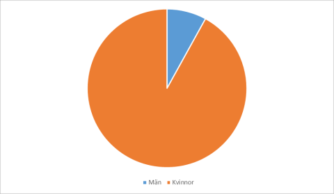 Individfaktorer kön Patienter remitterade till NUS 1986-1998 92% kvinnor, 8% män Svarsfrekvens i enkätstudie 75% kvinnor, 25% män Pågående studie av patienter från