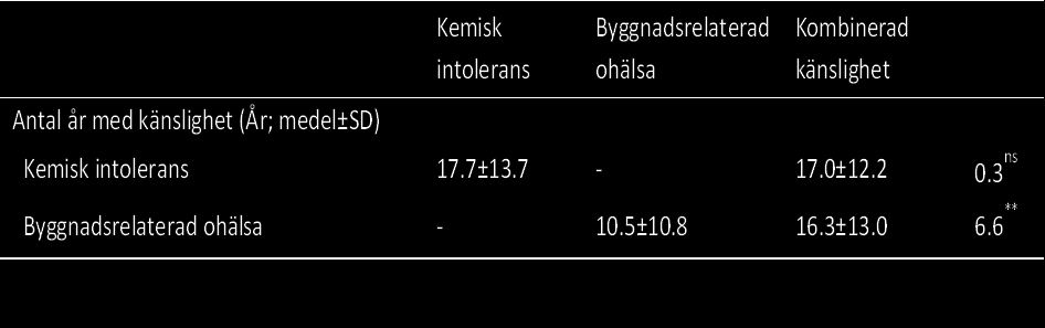 Samförekomst av olika miljööverkänsligheter Västerbottens miljöhälsostudie