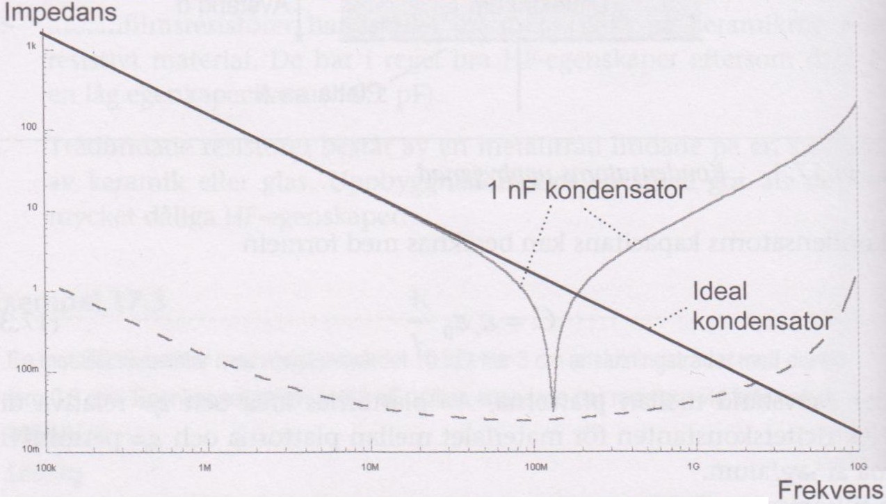 och R P är läckningsresistansen. Ett typiskt utseende för kondensatorers impedans vid HF regionen ges i bilden20 nedan Fig 2.3.2.2; Utseende för en kondensatorn vid höga frekvenser.